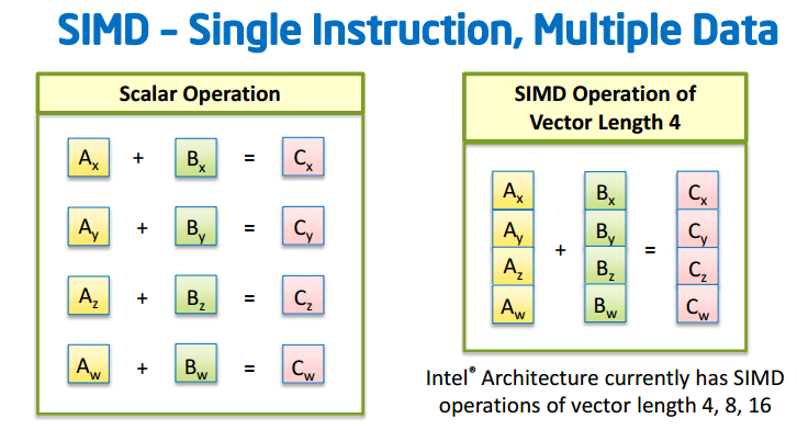 Intel портировала инструкции SIMD на JavaSсript