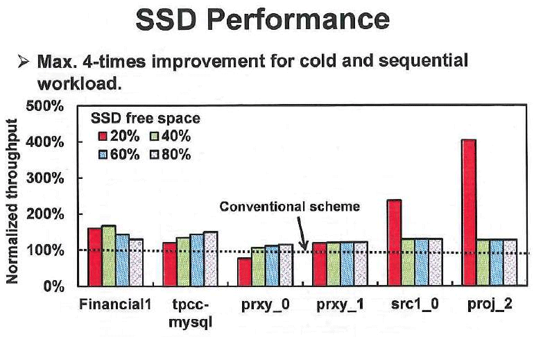 Новые прошивки могут увеличить скорость записи на SSD