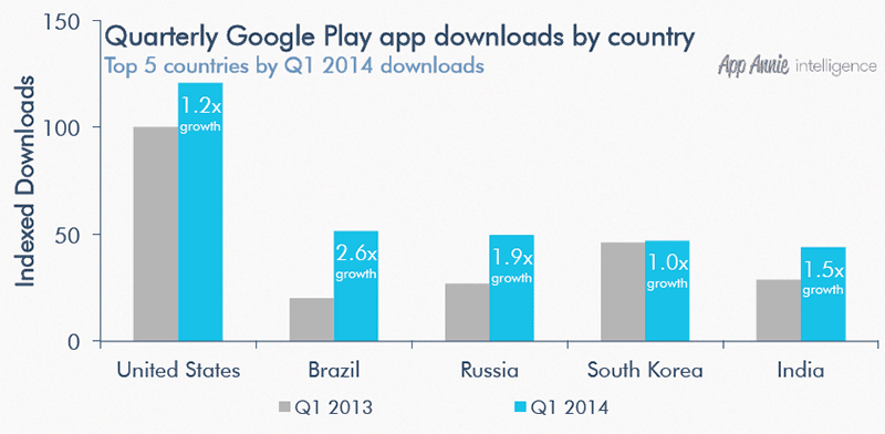 98% дохода Google Play приносят freemium-приложения