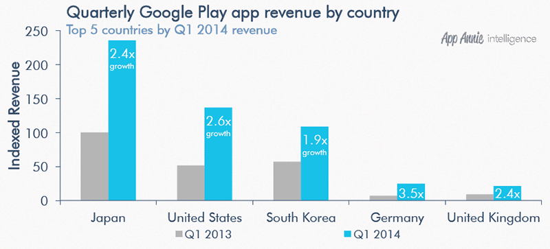 98% дохода Google Play приносят freemium-приложения