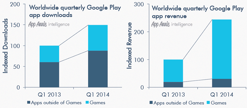 98% дохода Google Play приносят freemium-приложения