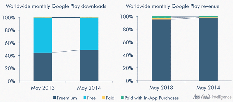 98% дохода Google Play приносят freemium-приложения