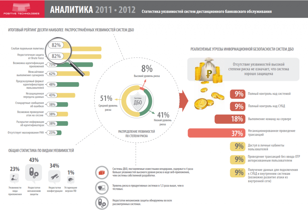 К успешным кибератакам на банки приводят слабость периметра и незащищенность ДБО от фрода