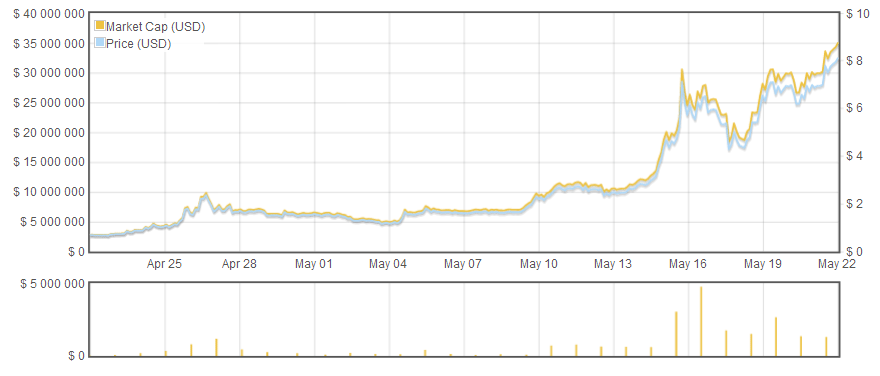 Криптовалюта Darkcoin подорожала в 12 раз за месяц