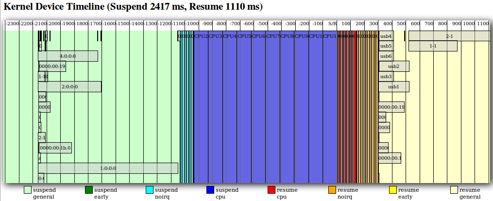 Linux 3.15 будет просыпаться в 7-12 раз быстрее