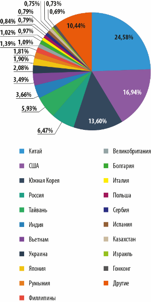 ЛК: В марте спаммеры использовали тему недвижимости в Крыму, изучение языков и пр.
