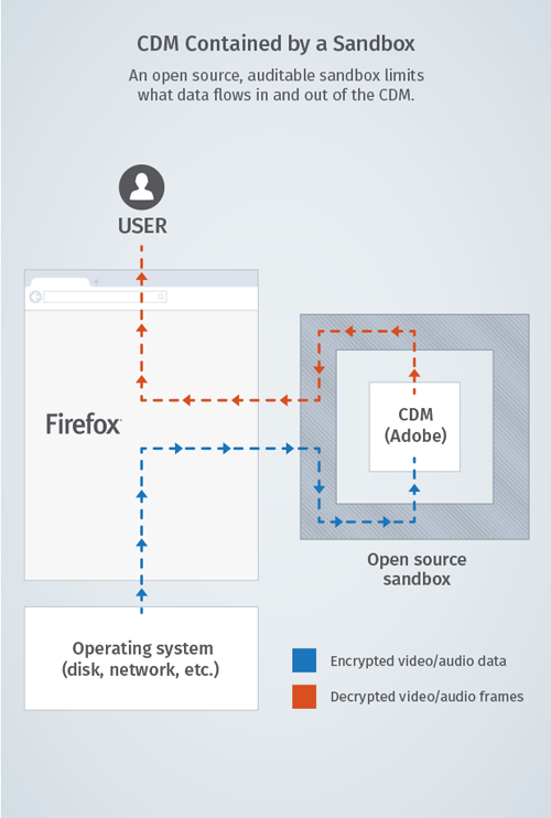 Mozilla внедрит в свободный браузер Firefox поддержку проприетарного модуля DRM