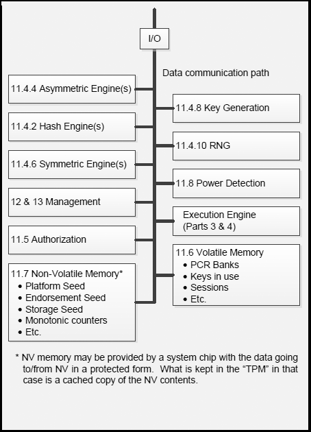 Опубликованы спецификации библиотеки TPM 2.0