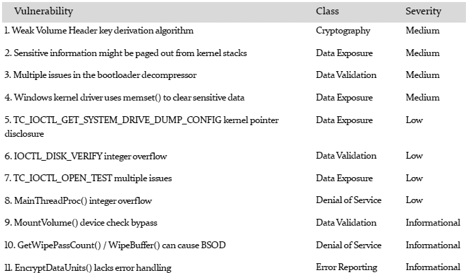 Первые результаты аудита TrueCrypt: бэкдоров пока не обнаружено