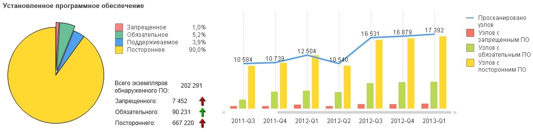 PT Reporting Portal: как увидеть главные угрозы безопасности