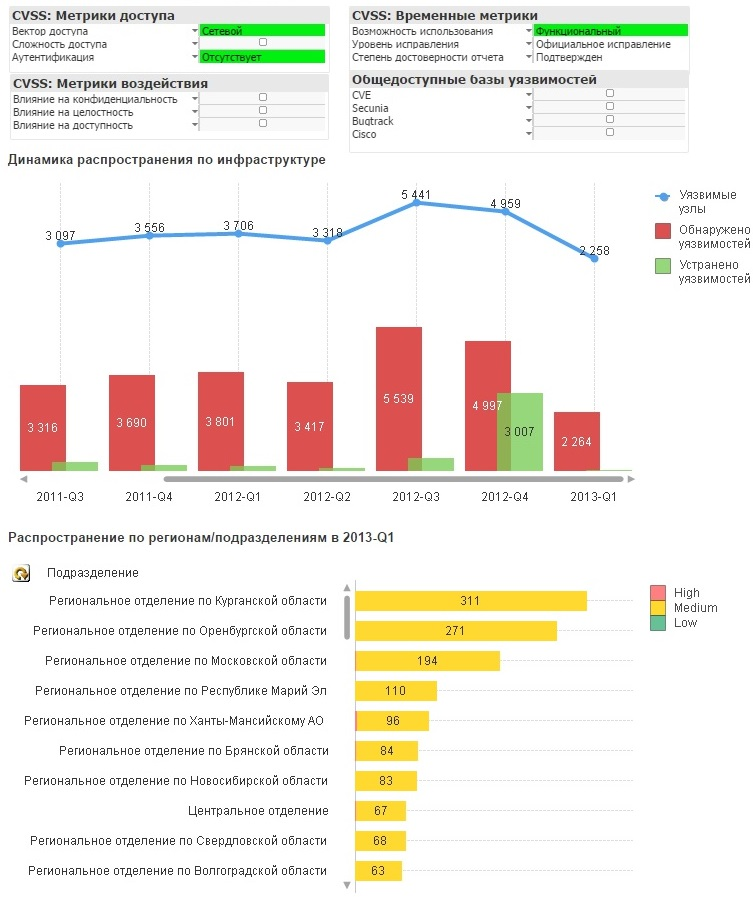 PT Reporting Portal: как увидеть главные угрозы безопасности