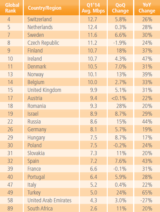 Средняя скорость интернета в мире выросла до 3,9 Мбита/с