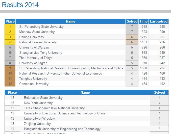 Студенты СПбГУ и МГУ победили на чемпионате мира по программированию