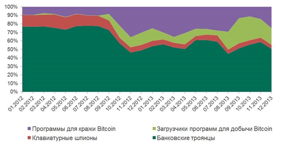 В 2013 году было осуществлено 8,3 млн атак, направленных на похищение Вitcoin