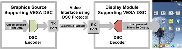 VESA разработала кодек DSC 1.0 для сжатия видео почти в реальном времени