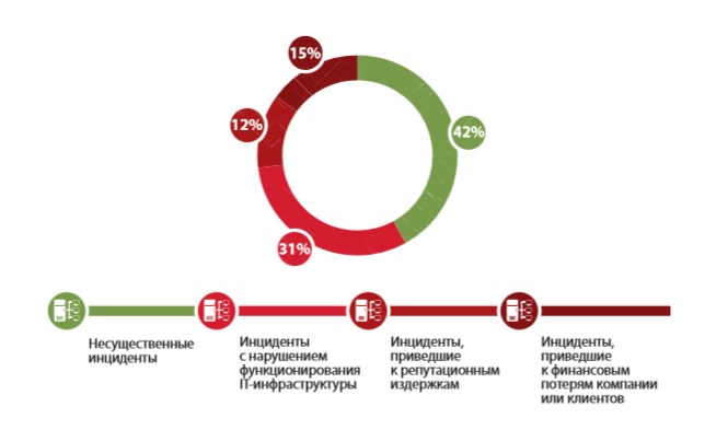 Внутренние угрозы в крупных компаниях оказались опаснее, чем вирусы