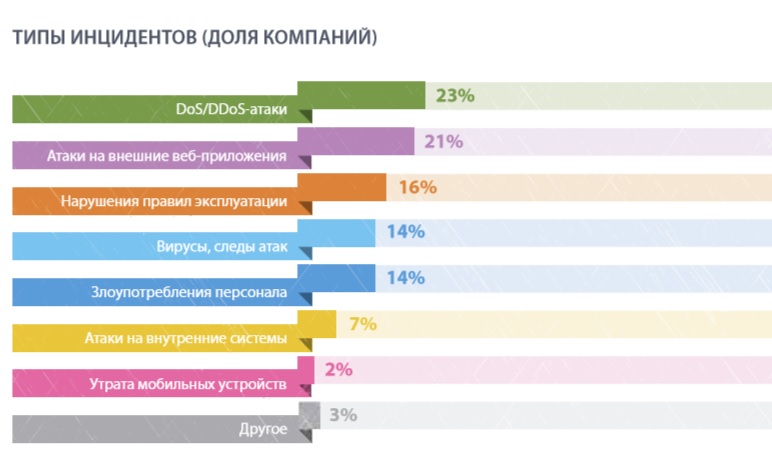 Внутренние угрозы в крупных компаниях оказались опаснее, чем вирусы